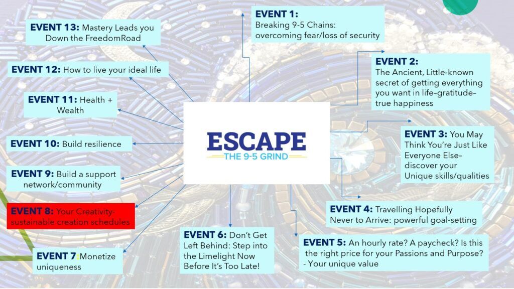 mind map showing all 13 events of the escape the 9-5 Grind.